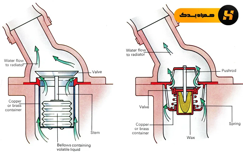 Water Cooling 8 آموزش تعویض ترموستات پراید + قیمت محصولات پیشنهادی